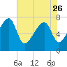 Buffalo River entrance tide chart for Friday, May 26, 2023