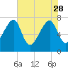 Buffalo River entrance tide chart for Sunday, May 28, 2023