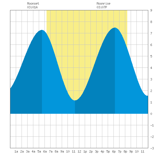 Buffalo River entrance tide chart for Monday, May 29, 2023