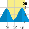 Buffalo River entrance tide chart for Monday, May 29, 2023