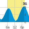 Buffalo River entrance tide chart for Wednesday, May 31, 2023
