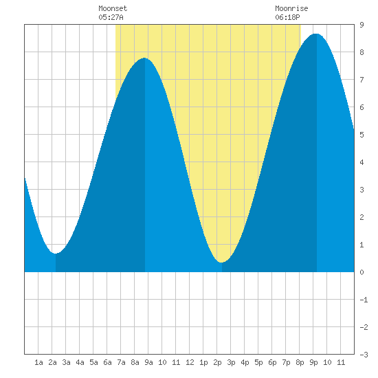 Buffalo River entrance tide chart for Wednesday, May 3, 2023