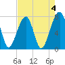 Buffalo River entrance tide chart for Thursday, May 4, 2023