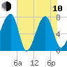 Buffalo River entrance tide chart for Saturday, June 10, 2023