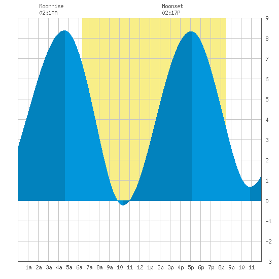 Buffalo River entrance tide chart for Sunday, June 11, 2023