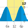 Buffalo River entrance tide chart for Monday, June 12, 2023