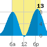 Buffalo River entrance tide chart for Tuesday, June 13, 2023