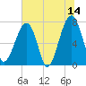 Buffalo River entrance tide chart for Wednesday, June 14, 2023