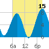 Buffalo River entrance tide chart for Thursday, June 15, 2023