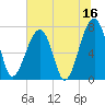 Buffalo River entrance tide chart for Friday, June 16, 2023