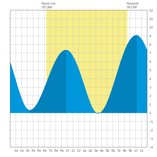 Buffalo River entrance tide chart for Saturday, June 17, 2023