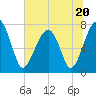 Buffalo River entrance tide chart for Tuesday, June 20, 2023