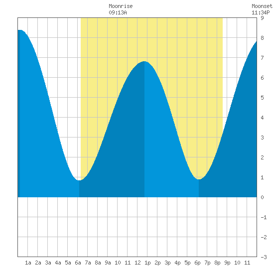 Buffalo River entrance tide chart for Wednesday, June 21, 2023