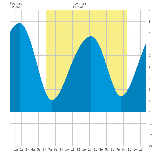 Buffalo River entrance tide chart for Friday, June 23, 2023