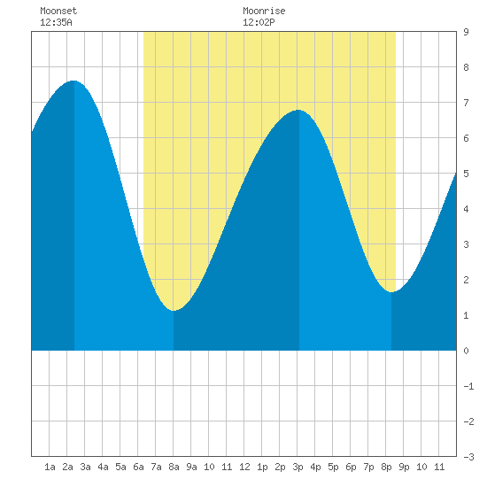 Buffalo River entrance tide chart for Saturday, June 24, 2023