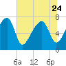 Buffalo River entrance tide chart for Saturday, June 24, 2023
