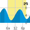 Buffalo River entrance tide chart for Sunday, June 25, 2023