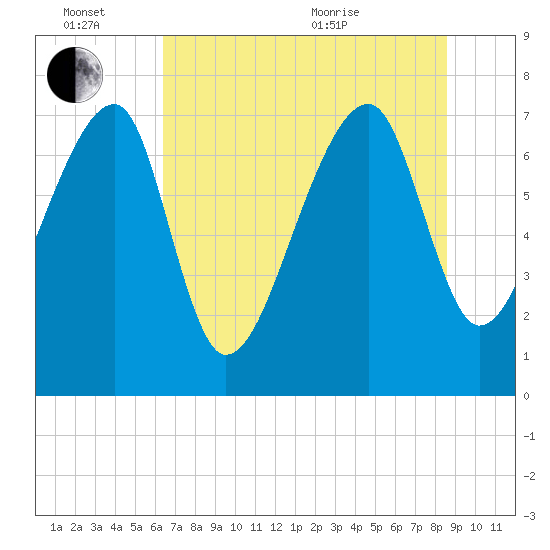 Buffalo River entrance tide chart for Monday, June 26, 2023