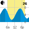 Buffalo River entrance tide chart for Monday, June 26, 2023