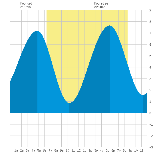 Buffalo River entrance tide chart for Tuesday, June 27, 2023