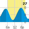 Buffalo River entrance tide chart for Tuesday, June 27, 2023