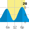 Buffalo River entrance tide chart for Wednesday, June 28, 2023