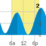 Buffalo River entrance tide chart for Friday, June 2, 2023