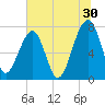 Buffalo River entrance tide chart for Friday, June 30, 2023