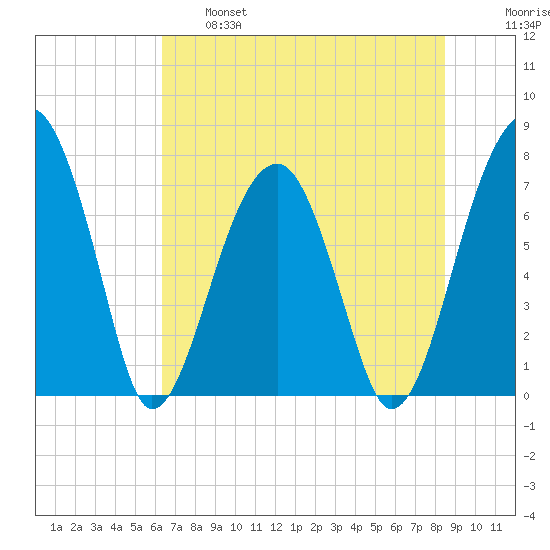 Buffalo River entrance tide chart for Tuesday, June 6, 2023