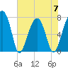 Buffalo River entrance tide chart for Wednesday, June 7, 2023