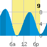 Buffalo River entrance tide chart for Friday, June 9, 2023