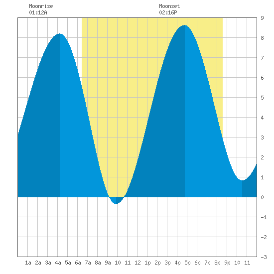 Buffalo River entrance tide chart for Monday, July 10, 2023
