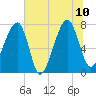 Buffalo River entrance tide chart for Monday, July 10, 2023