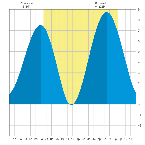 Buffalo River entrance tide chart for Wednesday, July 12, 2023