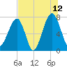 Buffalo River entrance tide chart for Wednesday, July 12, 2023
