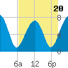 Buffalo River entrance tide chart for Thursday, July 20, 2023