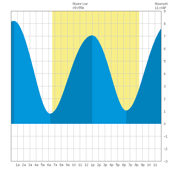 Buffalo River entrance tide chart for Friday, July 21, 2023