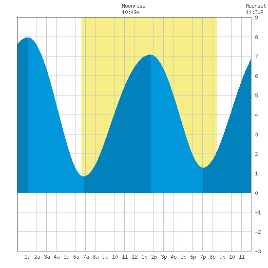 Buffalo River entrance tide chart for Saturday, July 22, 2023