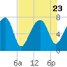 Buffalo River entrance tide chart for Sunday, July 23, 2023