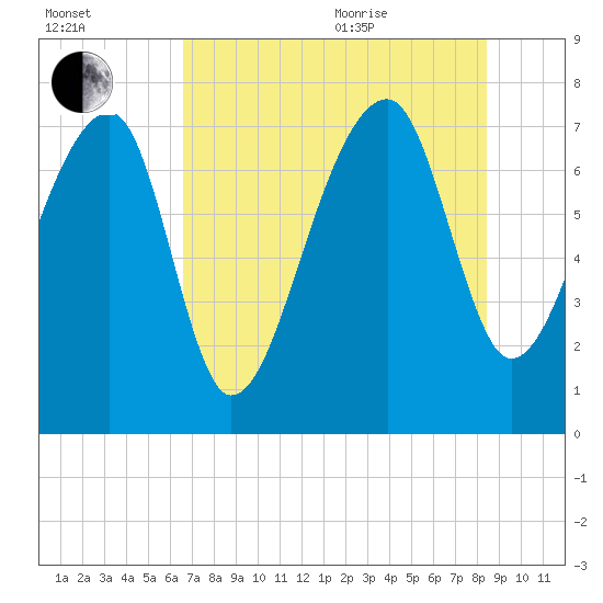 Buffalo River entrance tide chart for Tuesday, July 25, 2023