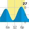 Buffalo River entrance tide chart for Thursday, July 27, 2023