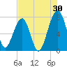Buffalo River entrance tide chart for Sunday, July 30, 2023
