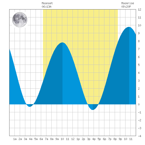 Buffalo River entrance tide chart for Monday, July 3, 2023