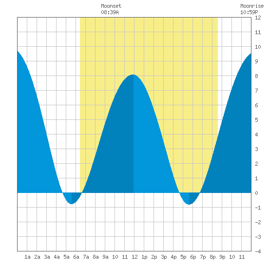 Buffalo River entrance tide chart for Wednesday, July 5, 2023