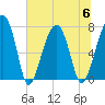 Buffalo River entrance tide chart for Thursday, July 6, 2023