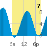 Buffalo River entrance tide chart for Friday, July 7, 2023