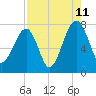 Buffalo River entrance tide chart for Friday, August 11, 2023