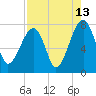 Buffalo River entrance tide chart for Sunday, August 13, 2023