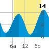 Buffalo River entrance tide chart for Monday, August 14, 2023