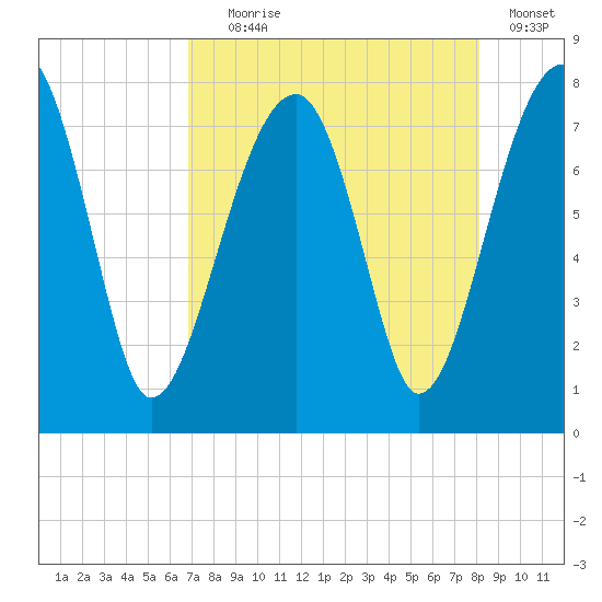 Buffalo River entrance tide chart for Friday, August 18, 2023